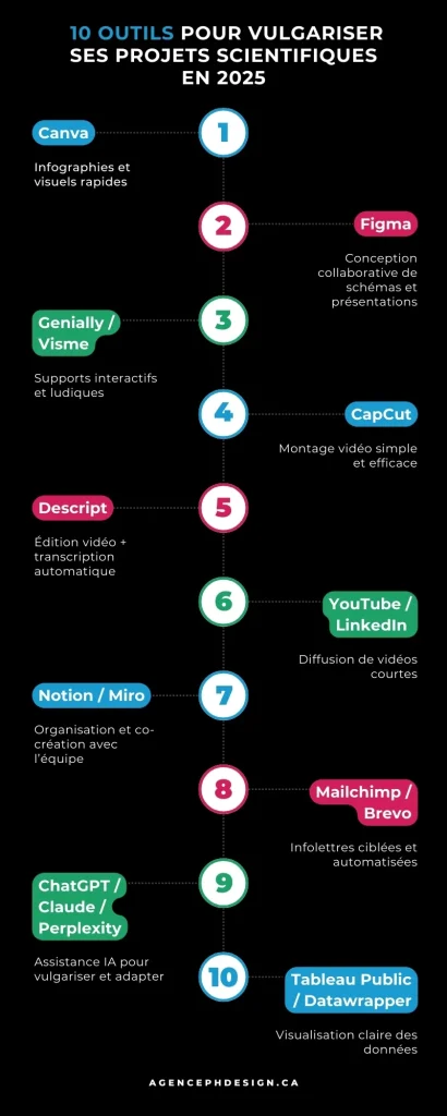 10 outils pour vulgariser ses projets scientifiques en 2025